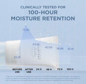 SKIN1004 Madagascar Centella Hyalu-Cica Water-Fit Sun Serum 100-hour moisture retention results chart