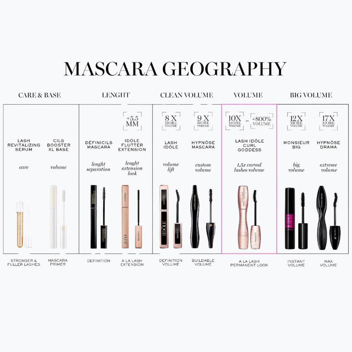 Mascara geografi-diagram med olika typer och volymeffekter.