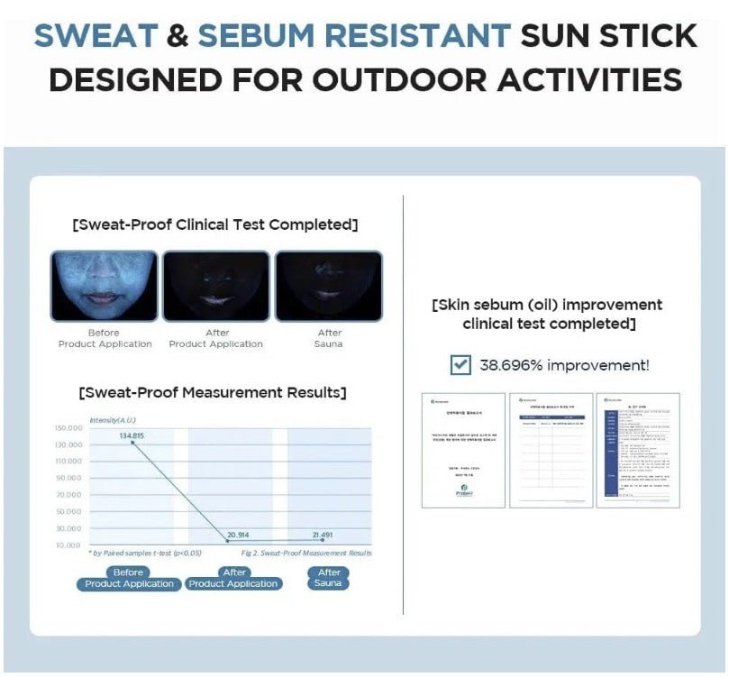 SKIN1004 Madagascar Centella Hyalu-Cica Silky-Fit Sun Stick sweat and sebum resistant clinical test results for outdoor activities.